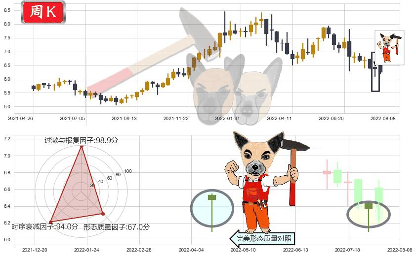 中国旺旺(hk00151)锤头线(锤子线)K线图-阿布量化