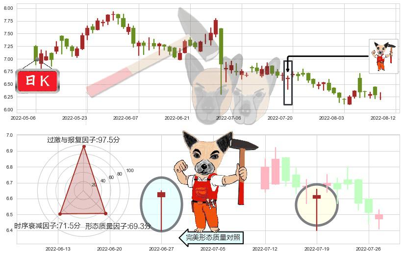 中国旺旺(hk00151)锤头线(锤子线)K线图-阿布量化