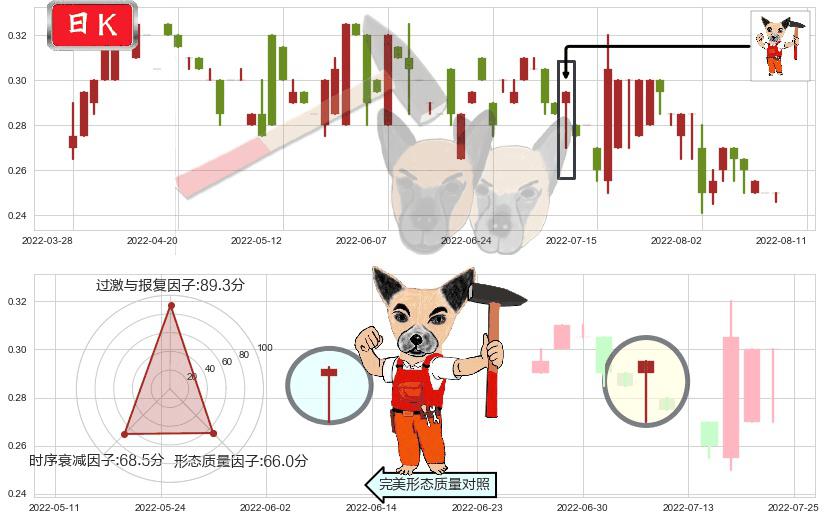 万达酒店发展(hk00169)锤头线(锤子线)K线图-阿布量化