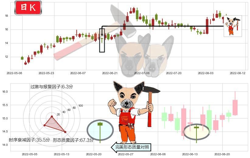 吉利汽车(hk00175)锤头线(锤子线)K线图-阿布量化