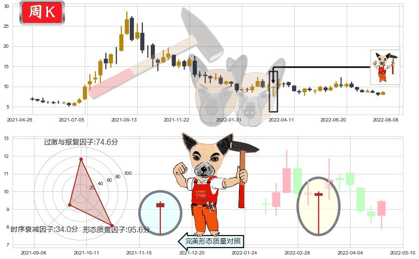 东岳集团(hk00189)锤头线(锤子线)K线图-阿布量化