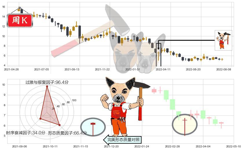 新濠国际发展(hk00200)锤头线（锤子线）K线图-阿布量化