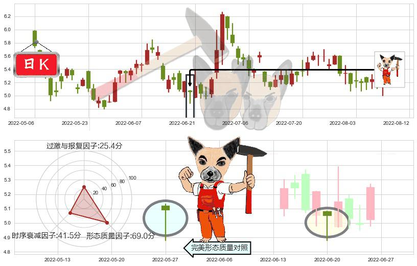 新濠国际发展(hk00200)锤头线(锤子线)K线图-阿布量化