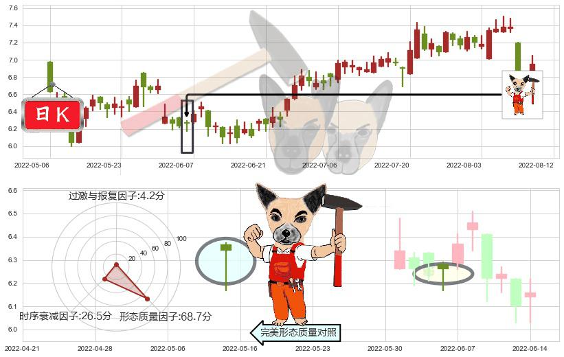 统一企业中国(hk00220)锤头线(锤子线)K线图-阿布量化
