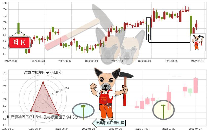 统一企业中国(hk00220)锤头线(锤子线)K线图-阿布量化