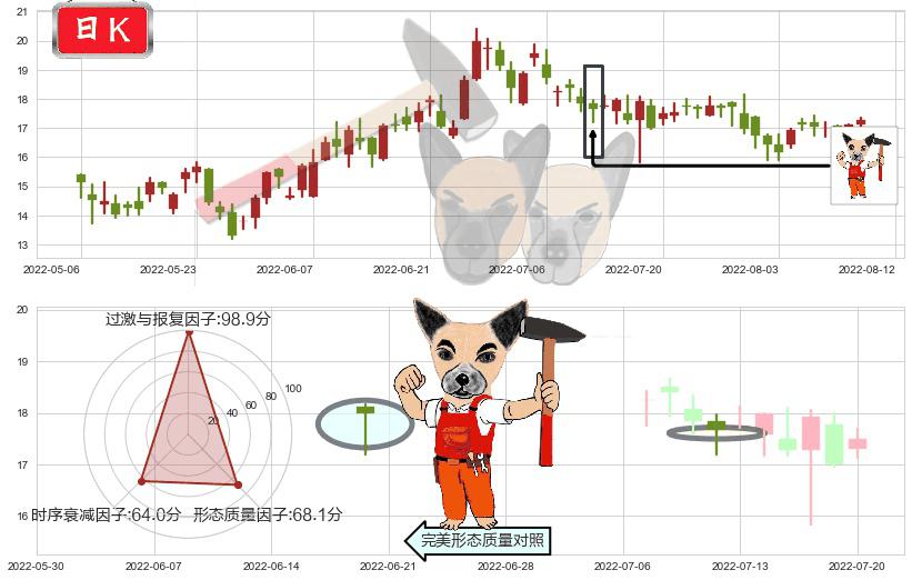 金蝶国际(hk00268)锤头线(锤子线)K线图-阿布量化