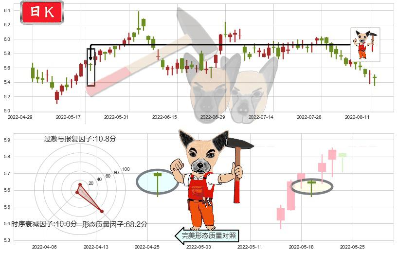 万洲国际(hk00288)锤头线(锤子线)K线图-阿布量化