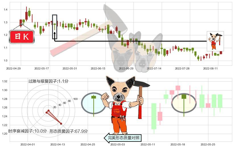 中化化肥(hk00297)锤头线(锤子线)K线图-阿布量化