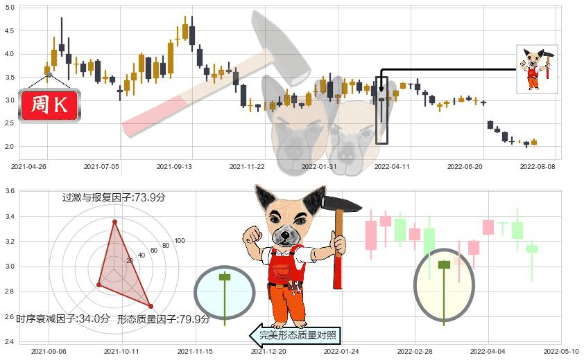 马鞍山钢铁股份(hk00323)锤头线（锤子线）K线图-阿布量化