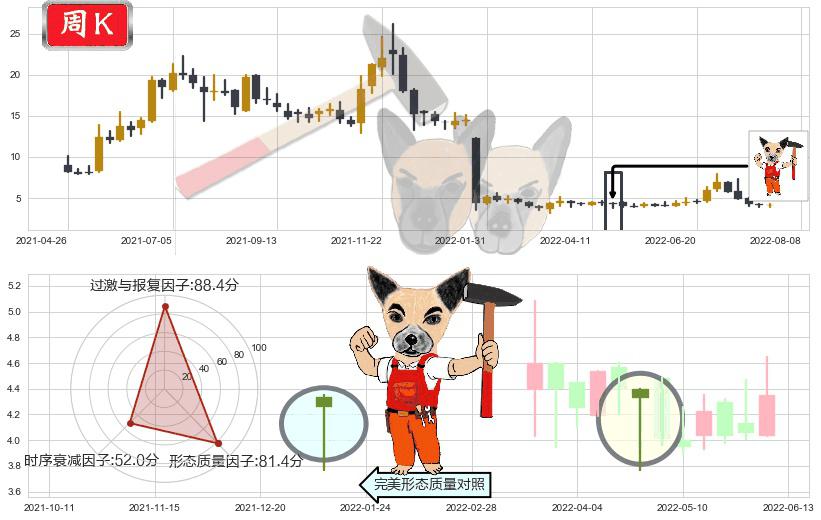 华宝国际(hk00336)锤头线(锤子线)K线图-阿布量化