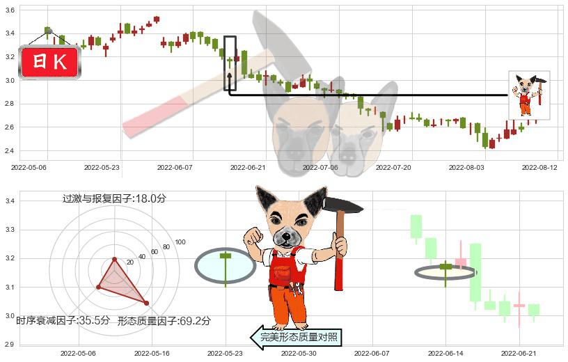 鞍钢股份(hk00347)锤头线(锤子线)K线图-阿布量化