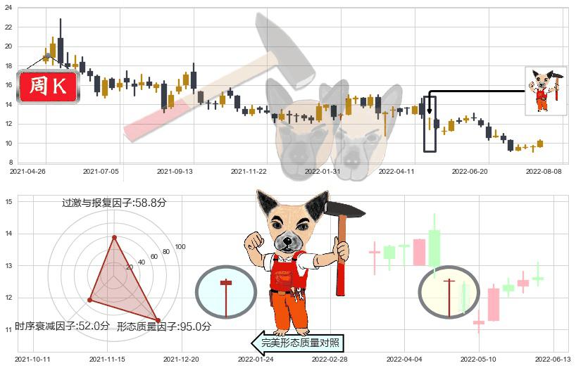 江西铜业股份(hk00358)锤头线(锤子线)K线图-阿布量化
