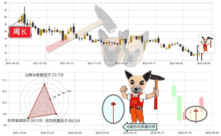 江西铜业股份(hk00358)锤头线(锤子线)K线图-阿布量化