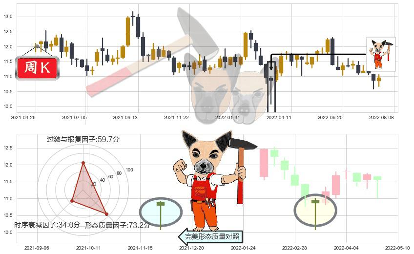 上海实业控股(hk00363)锤头线（锤子线）K线图-阿布量化