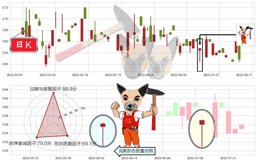 紫光控股(hk00365)锤头线（锤子线）K线图-阿布量化