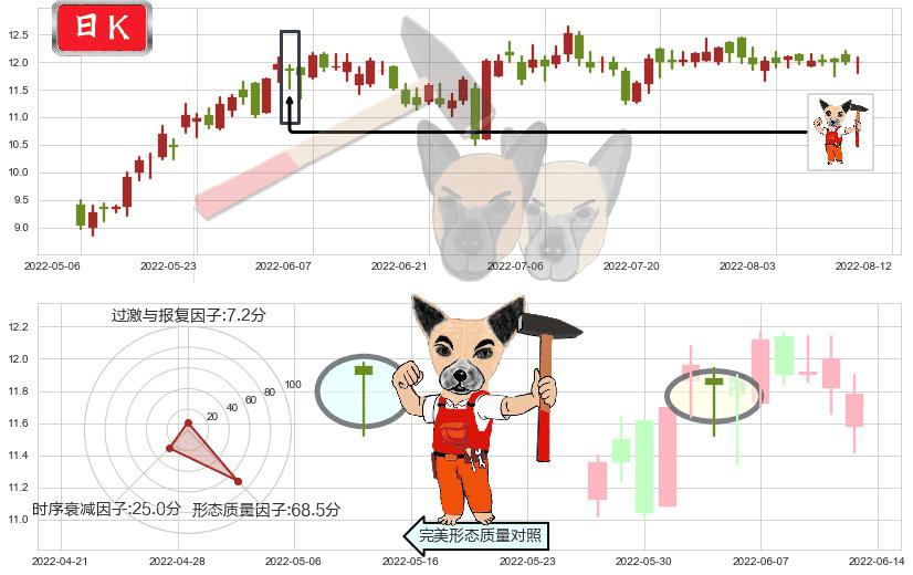 中国燃气(hk00384)锤头线（锤子线）K线图-阿布量化