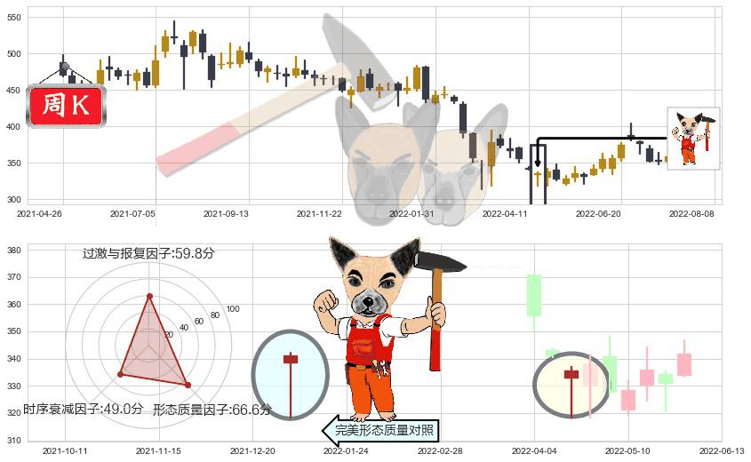 香港交易所(hk00388)锤头线（锤子线）K线图-阿布量化