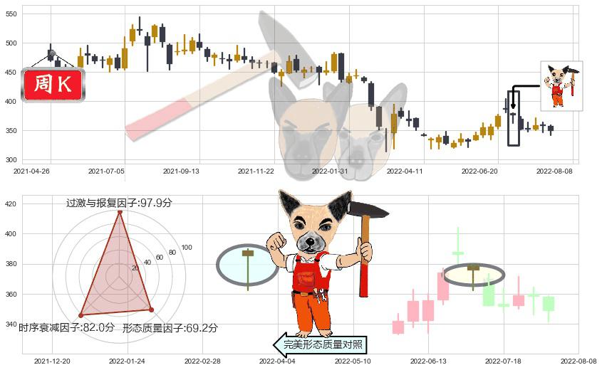 香港交易所(hk00388)锤头线（锤子线）K线图-阿布量化