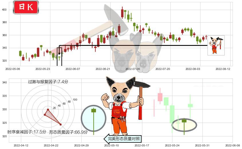 香港交易所(hk00388)锤头线（锤子线）K线图-阿布量化