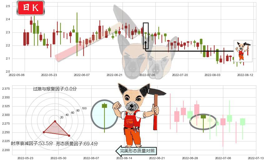 科通芯城(hk00400)锤头线(锤子线)K线图-阿布量化