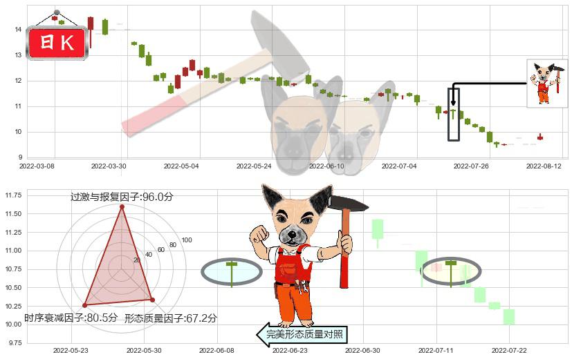 南顺(hk00411)锤头线(锤子线)K线图-阿布量化