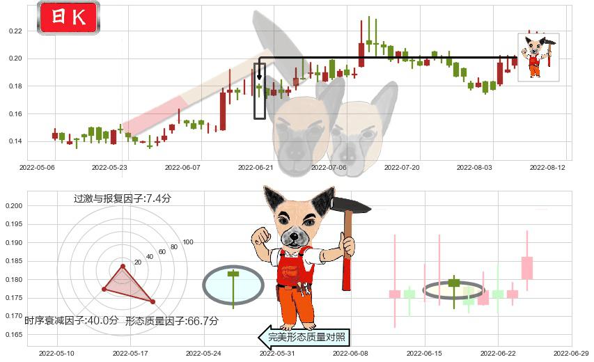 华谊腾讯娱乐(hk00419)锤头线（锤子线）K线图-阿布量化