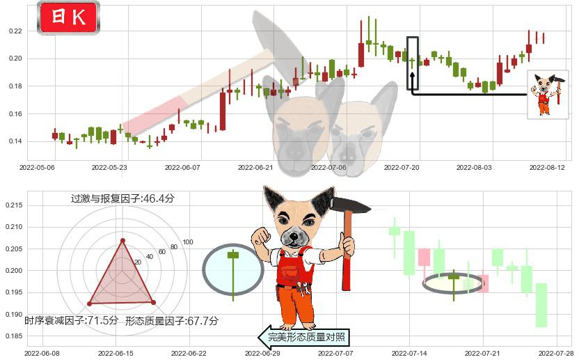 华谊腾讯娱乐(hk00419)锤头线(锤子线)K线图-阿布量化