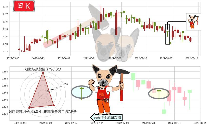 光启科学(hk00439)锤头线(锤子线)K线图-阿布量化