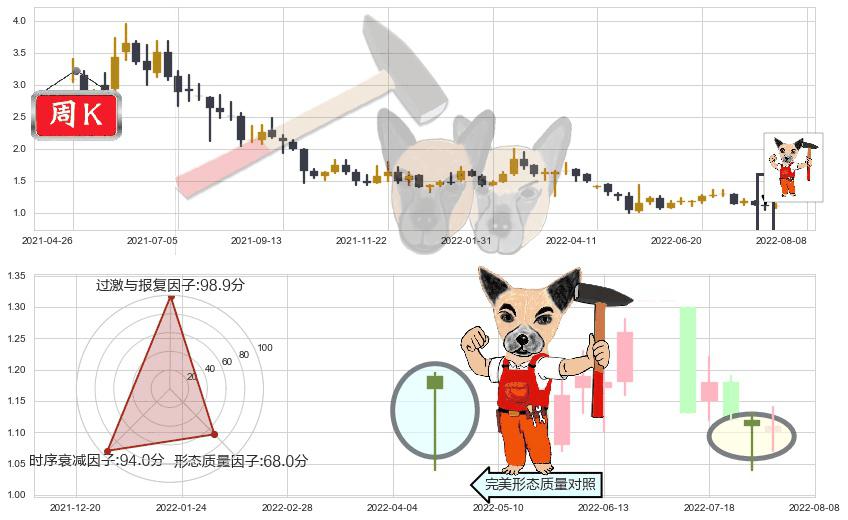四环医药(hk00460)锤头线（锤子线）K线图-阿布量化