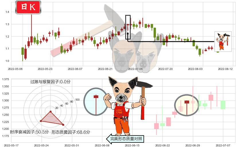 四环医药(hk00460)锤头线(锤子线)K线图-阿布量化
