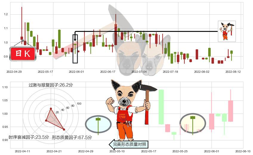 云游控股(hk00484)锤头线（锤子线）K线图-阿布量化