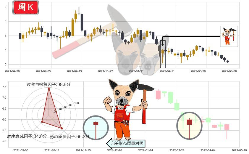 东风集团股份(hk00489)锤头线(锤子线)K线图-阿布量化