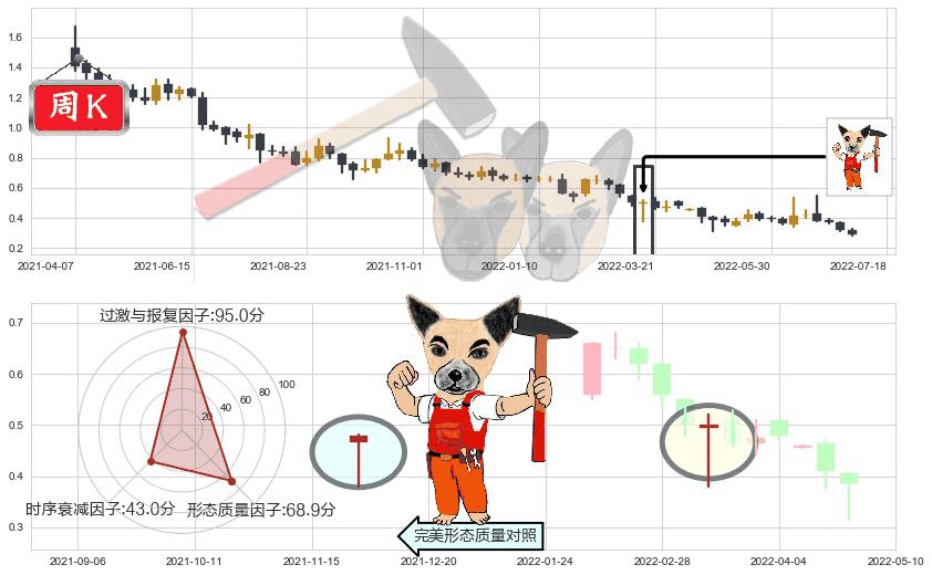 国美零售(hk00493)锤头线（锤子线）K线图-阿布量化