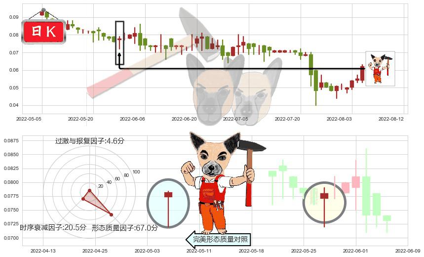 鼎亿集团投资(hk00508)锤头线（锤子线）K线图-阿布量化