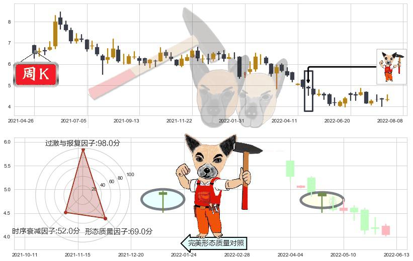 远大医药(hk00512)锤头线(锤子线)K线图-阿布量化