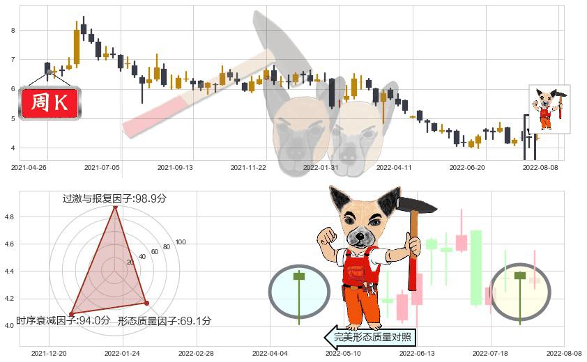 远大医药(hk00512)锤头线(锤子线)K线图-阿布量化
