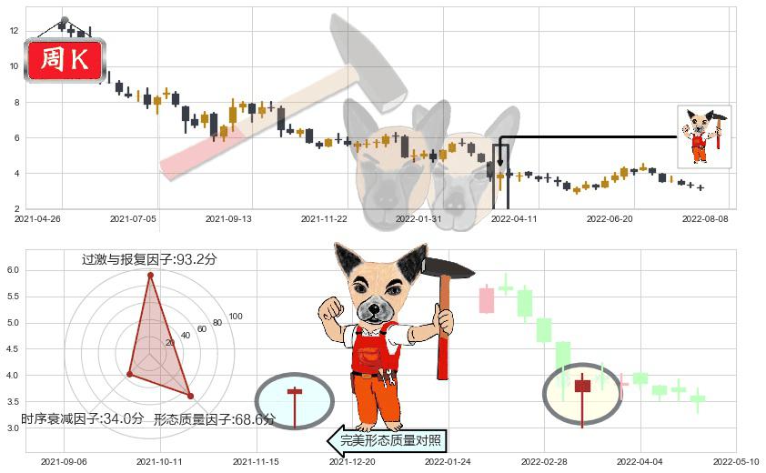 呷哺呷哺(hk00520)锤头线（锤子线）K线图-阿布量化