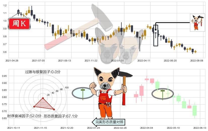 金地商置(hk00535)锤头线(锤子线)K线图-阿布量化