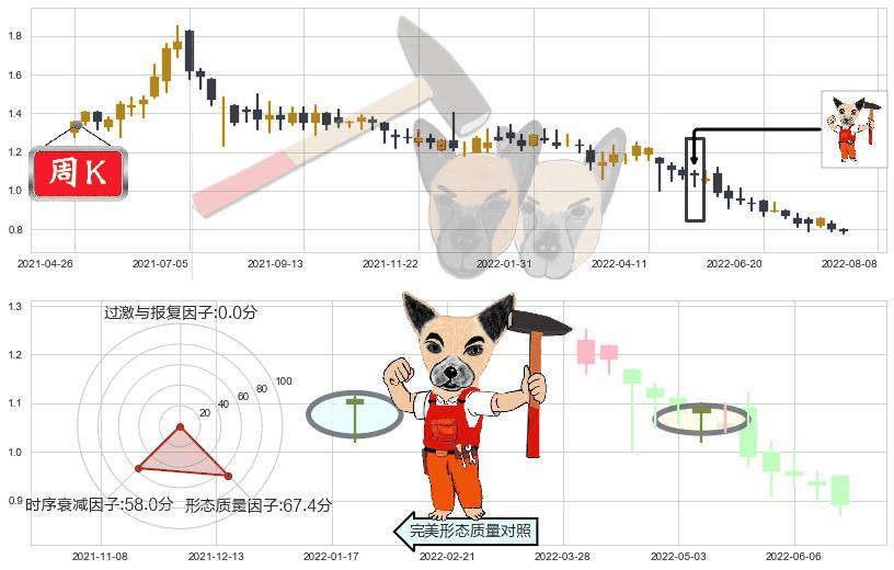 味千(hk00538)锤头线（锤子线）K线图-阿布量化