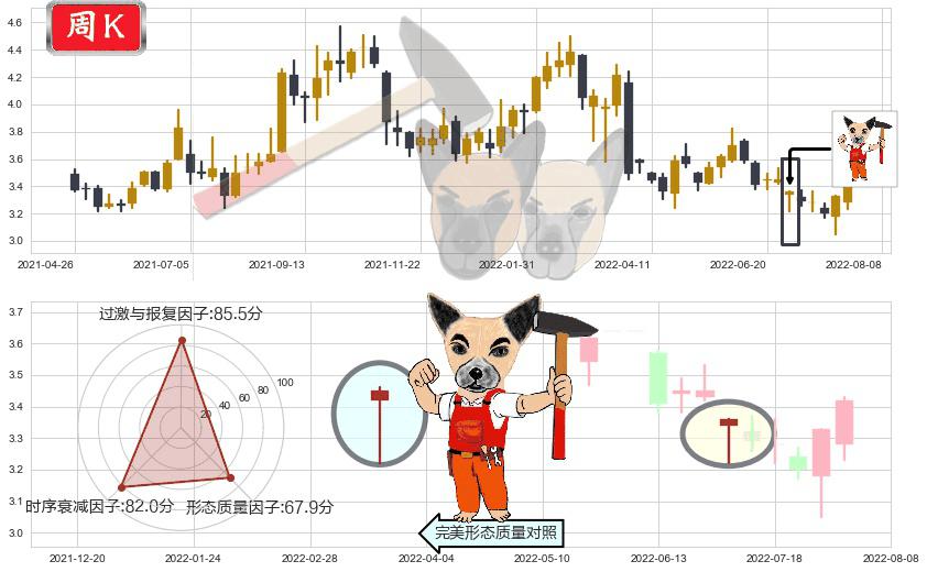中国通信服务(hk00552)锤头线(锤子线)K线图-阿布量化