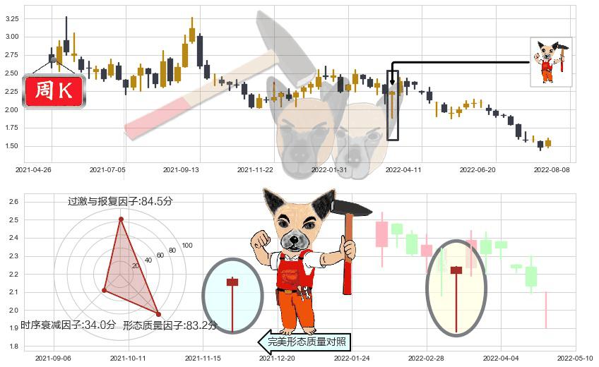 中国东方集团(hk00581)锤头线（锤子线）K线图-阿布量化