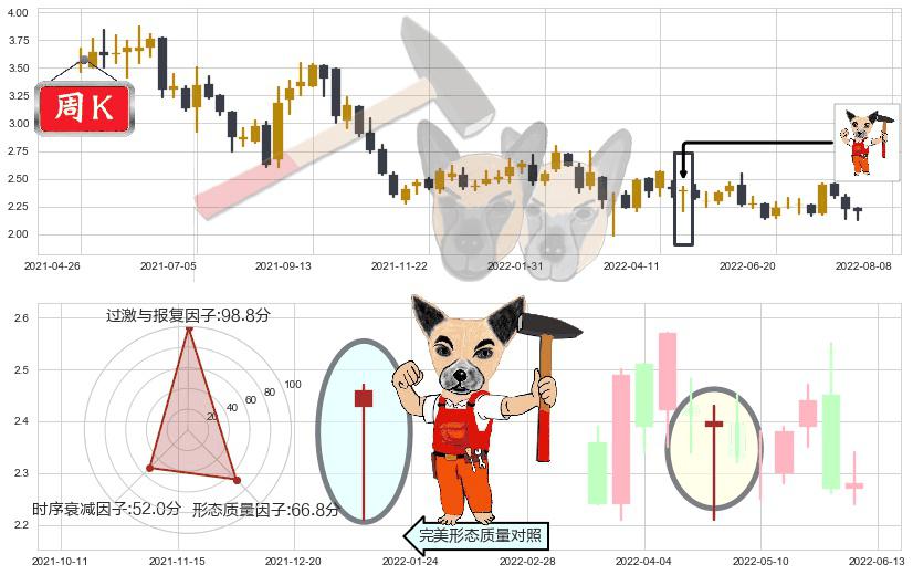 中国外运(hk00598)锤头线(锤子线)K线图-阿布量化