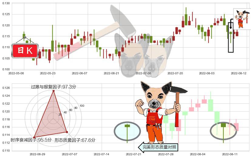 丰盛控股(hk00607)锤头线（锤子线）K线图-阿布量化