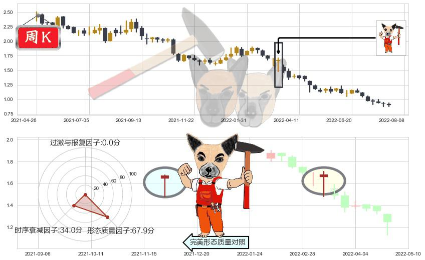 海通国际(hk00665)锤头线（锤子线）K线图-阿布量化
