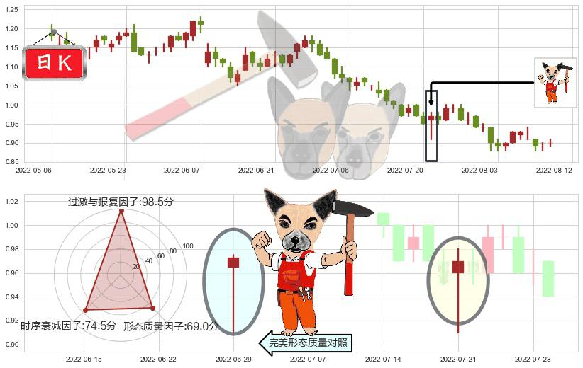 海通国际(hk00665)锤头线（锤子线）K线图-阿布量化