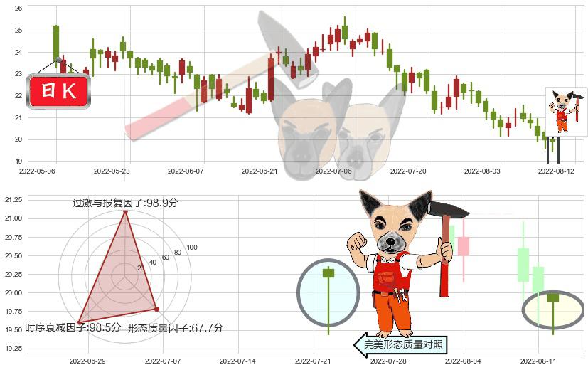 中国海外发展(hk00688)锤头线(锤子线)K线图-阿布量化