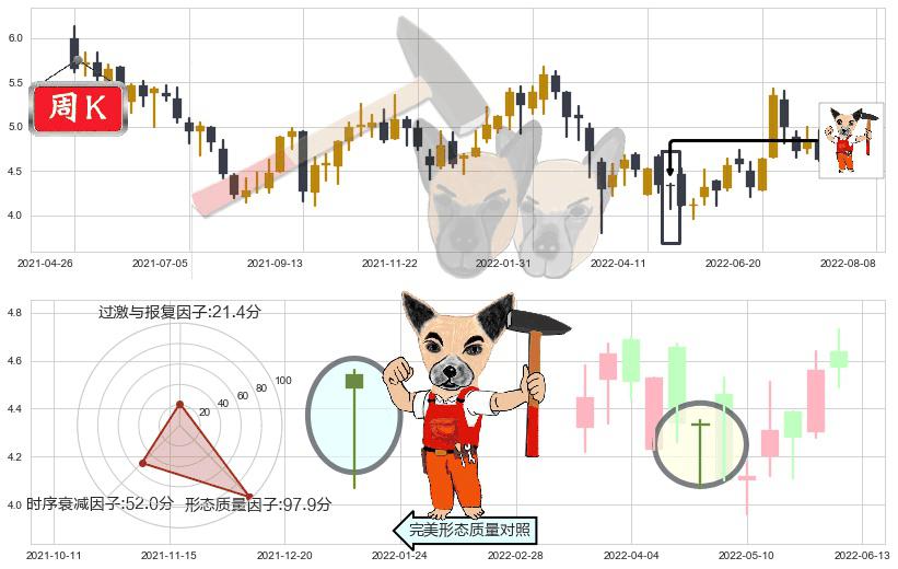 北京首都机场股份(hk00694)锤头线（锤子线）K线图-阿布量化