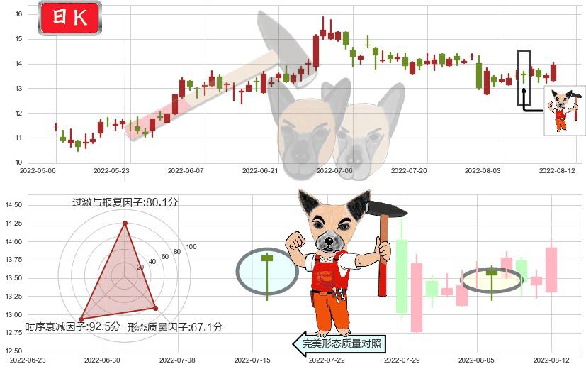 中国民航信息网络(hk00696)锤头线(锤子线)K线图-阿布量化