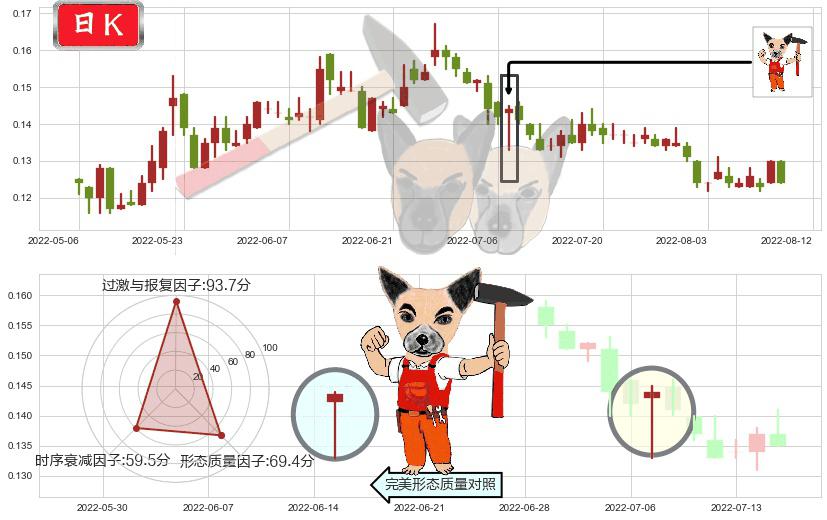 通达集团(hk00698)锤头线(锤子线)K线图-阿布量化