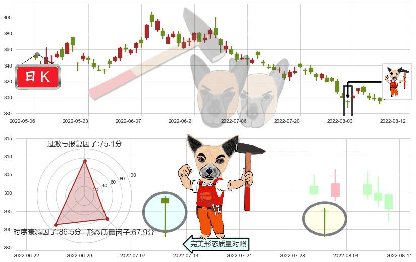腾讯控股(hk00700)锤头线(锤子线)K线图-阿布量化